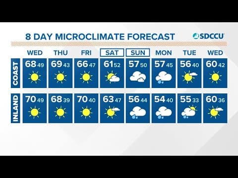 Dry and sunny week continues as Santa Ana winds strengthen