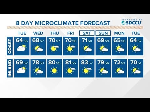 Marine layer back through Tuesday but warmer and sunnier later this week