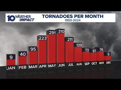Tornadoes in Ohio: Past the peak, but not done yet