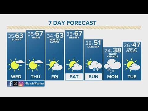 Denver Gazette forecast for Wednesday, March 20