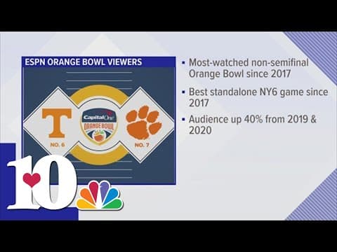 8.6 million people watched the Orange Bowl