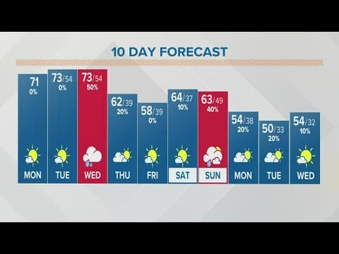 Columbus, Ohio weather forecast | October 10, 2022