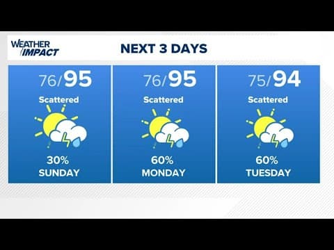 Houston weather: Showers possible Sunday, with rain chances increasing Monday