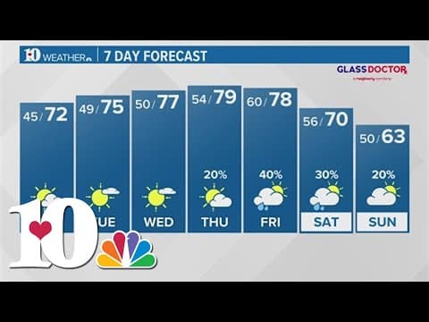 Slowly warming up in the week, cooling down in the weekend