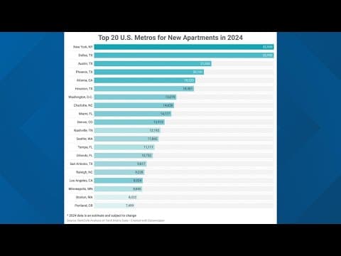 Dallas comes second in the country for new apartment construction