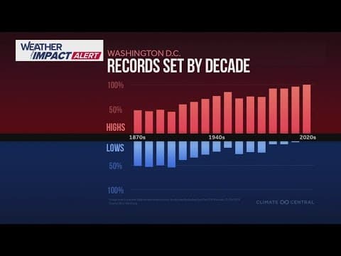Record high temperatures outpacing record lows in DC