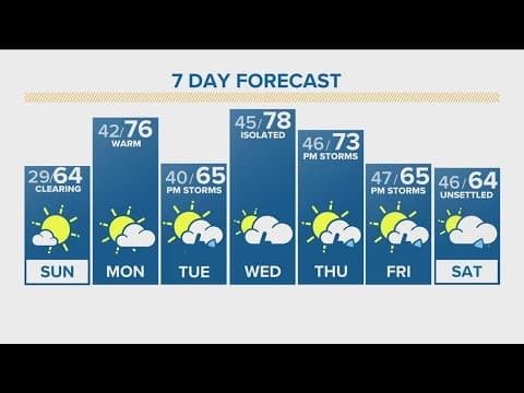 Denver Gazette forecast for Sunday, April 21
