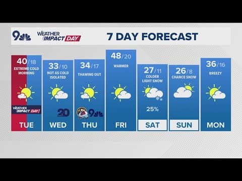 Latest forecast | Colorado cold snap to break with forecast to rise above freezing