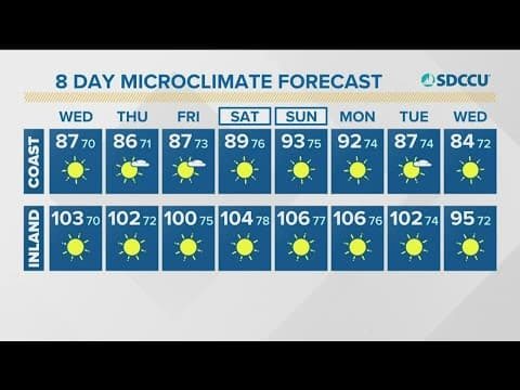 Sweltering conditions continue across San Diego County Wednesday