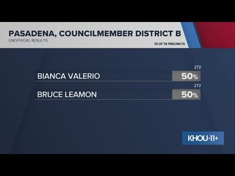 Race for councilmember district B in Pasadena ends in a tie