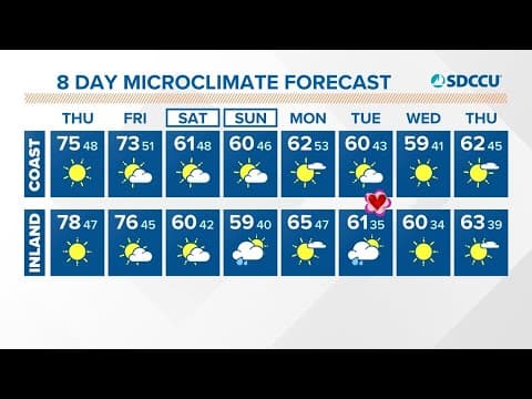 A warm, breezy Thursday with cooler temps and clouds for the weekend