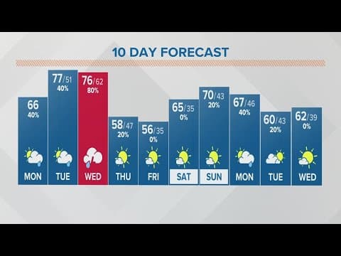 Columbus, Ohio weather forecast | April 3, 2023