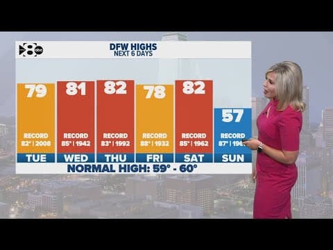 DFW Weather | Cold front to break higher than normal temps this weekend in 14 day forecast