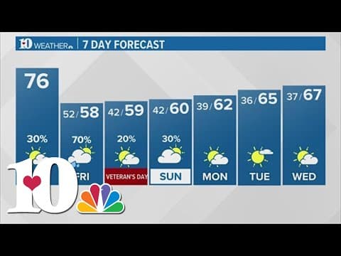Thursday Morning Forecast (11/9): Warm and breezy with a chance for showers later