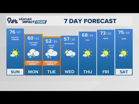 Denver Gazette weather for Sunday, May 4