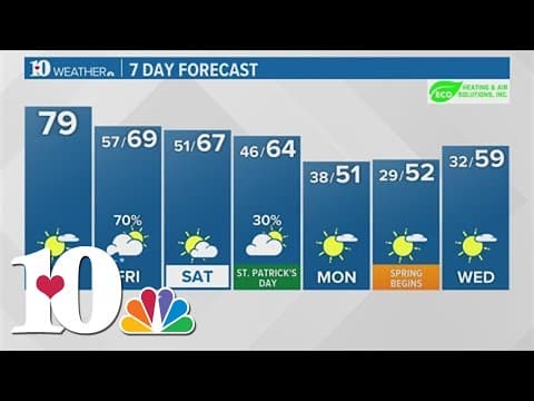 Afternoon Weather (3/14): Warm weather returns for Thursday, rain chances for Friday morning
