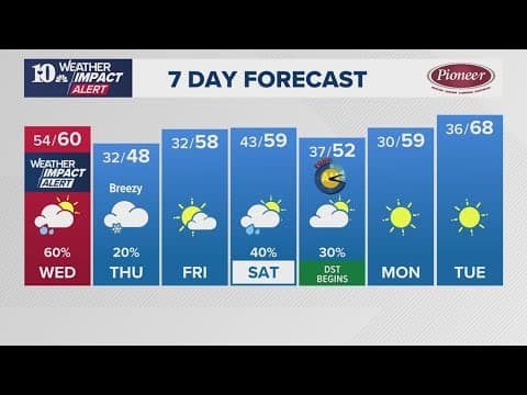 Watch Live: What to expect as rain and high winds move into the area overnight