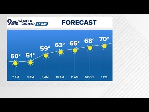 Extended weather: Cooler Tuesday, approaching 80 degrees Wednesday