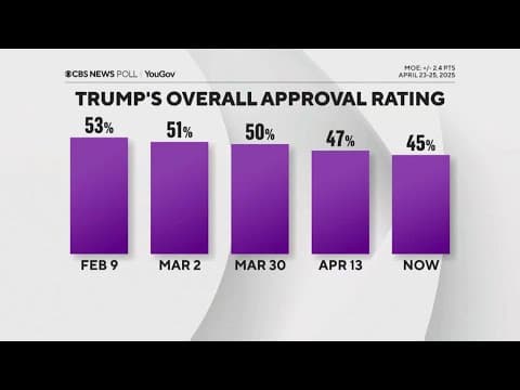New poll shows Trump's approval rating has dropped