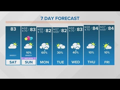 Easter Weekend: Muggy, warm, and windy