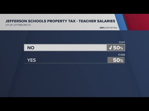 Teacher pay raise fails in Jefferson Parish