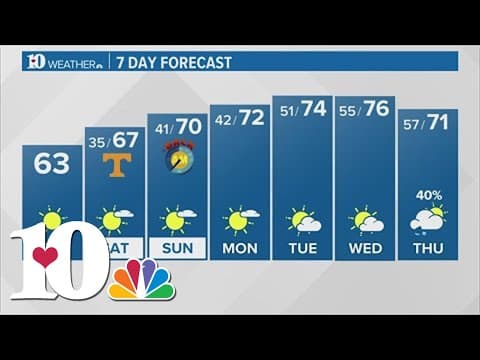 Afternoon Weather (11/3): Plenty of sunshine today!