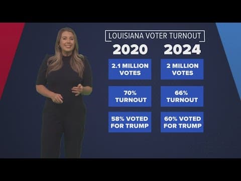The Breakdown: Louisiana voter turnout lower than in 2020