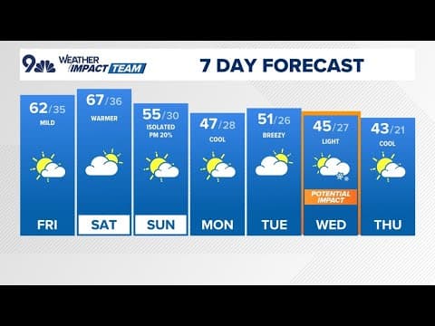 Denver Gazette weather for Friday, Nov. 22