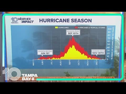 Tracking the Tropics: No expected development in the tropics as hurricane season winds down