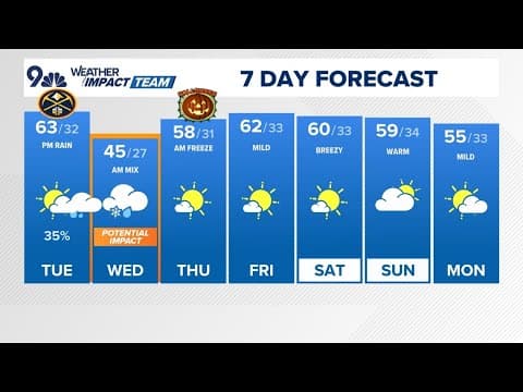 Denver Gazette forecast for Tuesday, Oct. 29