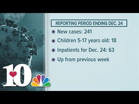 COVID-19 cases decline in Knox Co.