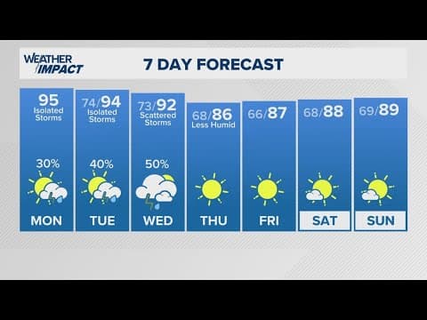 Live Radar: Isolated showers moving through the Houston area this afternoon