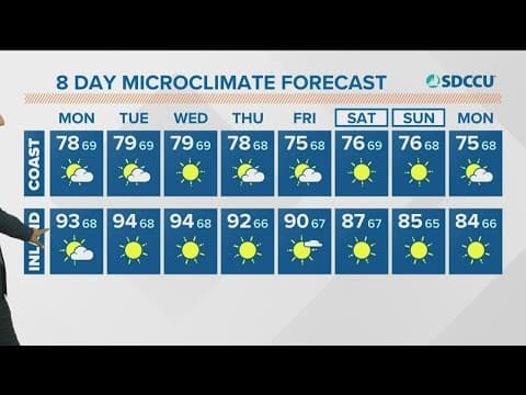Hot inland temperatures as a weaker monsoonal flow persists for San Diego