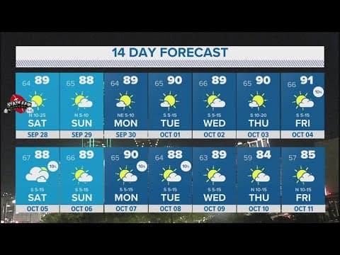 DFW Weather: Quiet, warm weekend ahead
