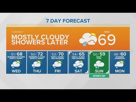 Cooler and cloudier Tuesday | KING 5 Weather