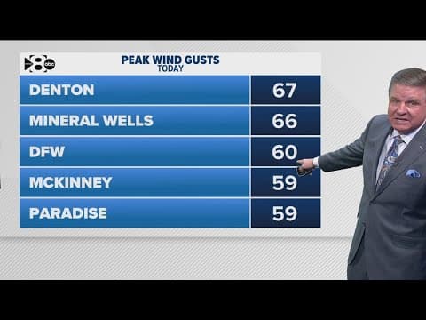 DFW Weather: Storms have cleared out but strong winds and dust remain