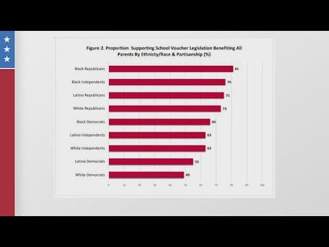 Most Texans support school vouchers, UH/TSU survey shows