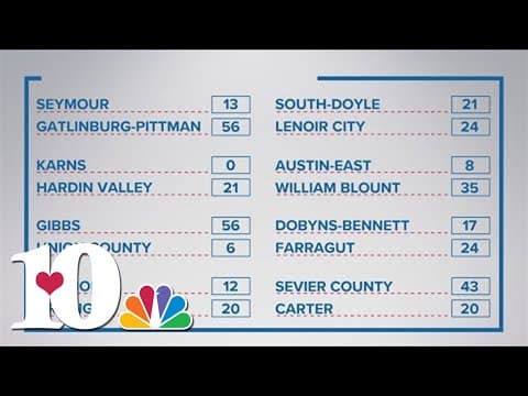 10Sports Blitz: Scores for some games on Week 1 of high school football