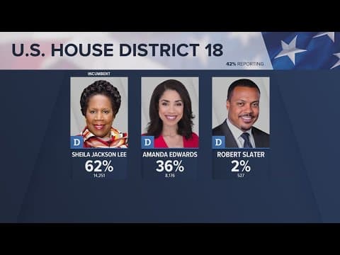 US House District 18 primary: Rep. Sheila Jackson Lee holds lead over challenger Amanda Edwards