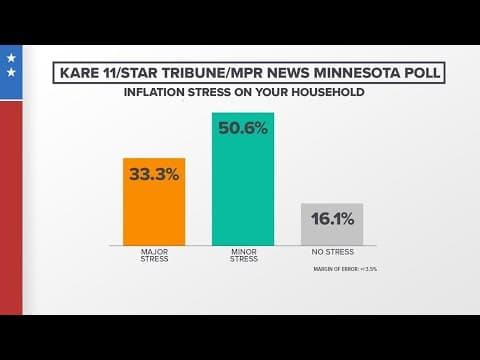Inflation, higher prices causing financial stress for most Minnesotans, poll finds