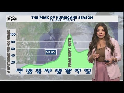 Activity in the tropics is ramping up as we approach the peak of the season