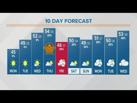 Columbus, Ohio weather forecast | Nov. 21, 2022