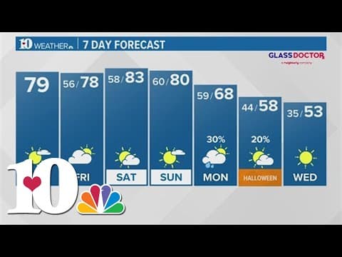 Noon Weather (10/26): Temperatures cooling down next week