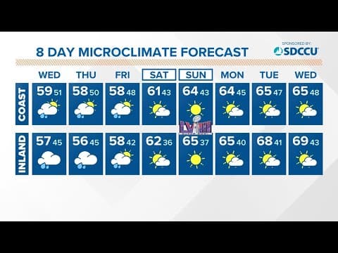 Expect more days of wet weather through Friday as on/off showers persist for San Diego