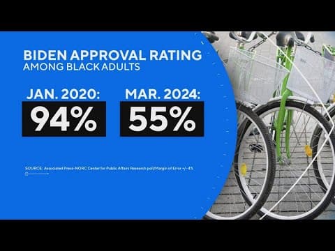 Biden and Harris hope to rally Black voters ahead of the 2024 election