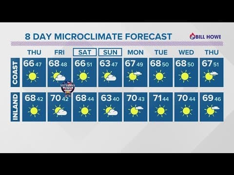 Dry rest of the week after storm passes through San Diego County