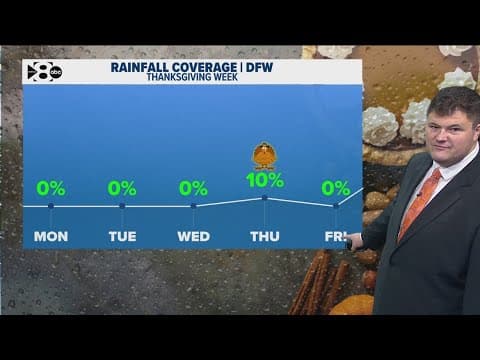 DFW Weather | Little rainfall expected Thanksgiving week in 14 day forecast