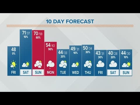 Columbus, Ohio weather forecast | March 4, 2022