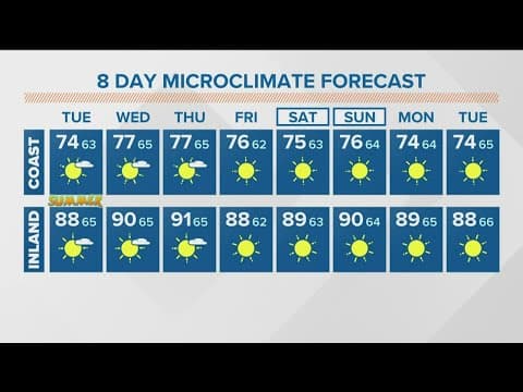 Starting to feel a lot more like summer this week