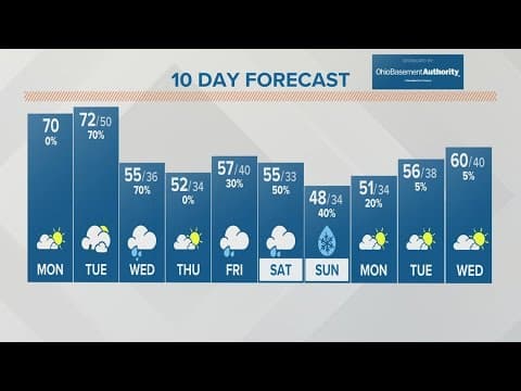 Columbus, OH Weather | Clear skies, high of 70